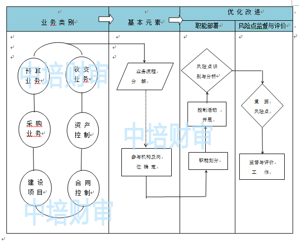 内部控制优化改进方案的思路框架.jpg